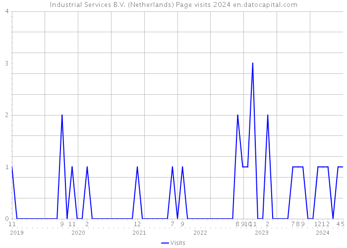 Industrial Services B.V. (Netherlands) Page visits 2024 