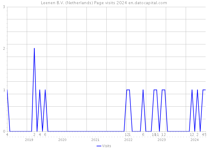 Leenen B.V. (Netherlands) Page visits 2024 