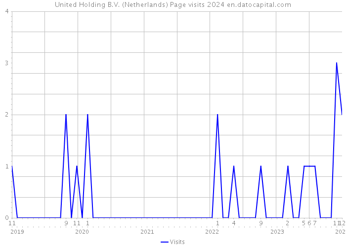 United Holding B.V. (Netherlands) Page visits 2024 