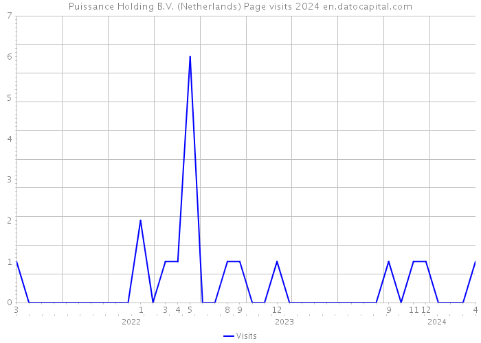 Puissance Holding B.V. (Netherlands) Page visits 2024 
