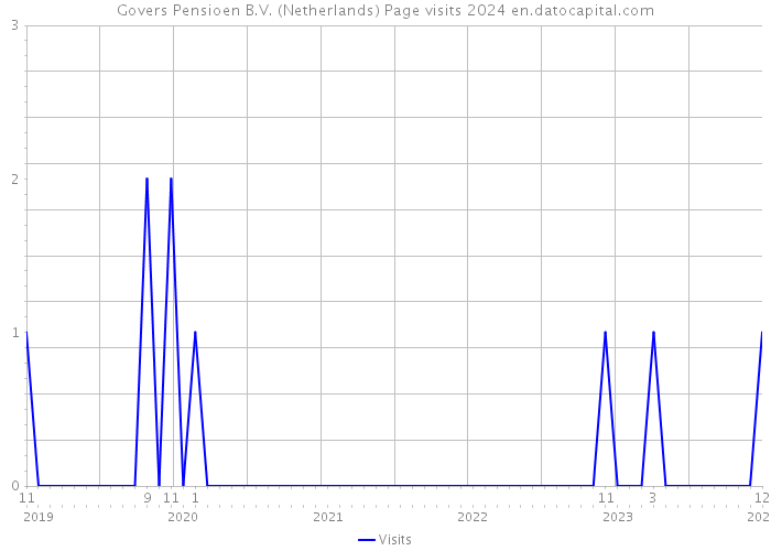 Govers Pensioen B.V. (Netherlands) Page visits 2024 