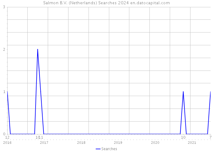 Salmon B.V. (Netherlands) Searches 2024 