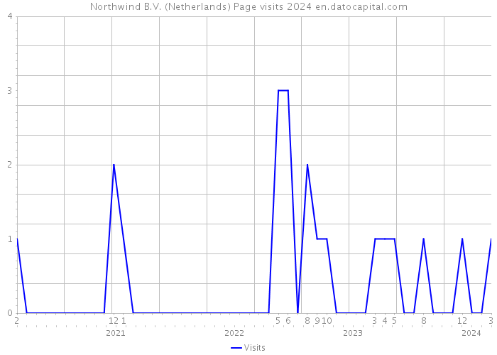 Northwind B.V. (Netherlands) Page visits 2024 