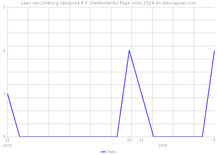 Laan van Limburg Vastgoed B.V. (Netherlands) Page visits 2024 