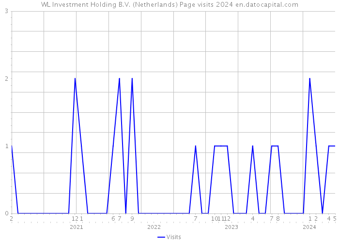 WL Investment Holding B.V. (Netherlands) Page visits 2024 