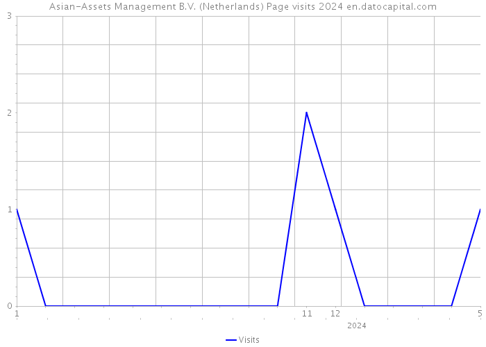 Asian-Assets Management B.V. (Netherlands) Page visits 2024 