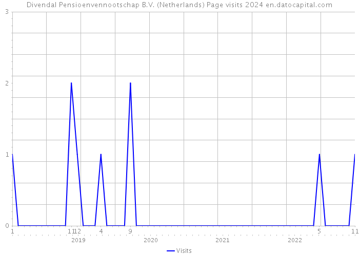 Divendal Pensioenvennootschap B.V. (Netherlands) Page visits 2024 