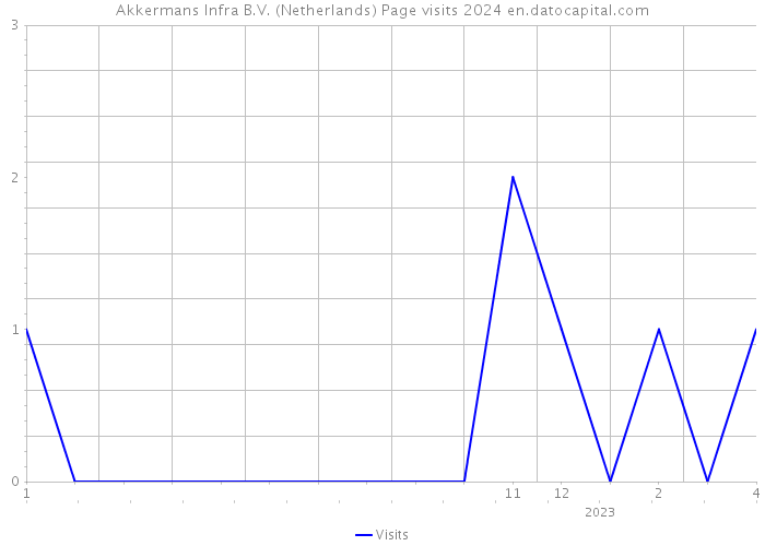 Akkermans Infra B.V. (Netherlands) Page visits 2024 