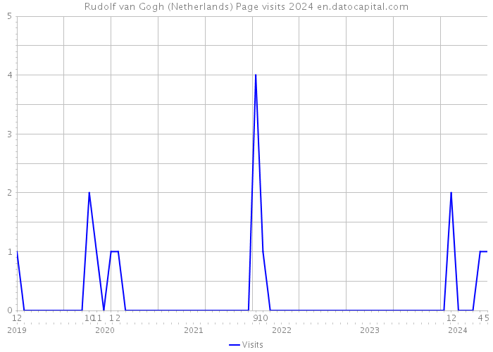Rudolf van Gogh (Netherlands) Page visits 2024 