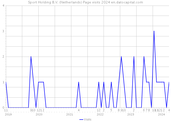 Sport Holding B.V. (Netherlands) Page visits 2024 