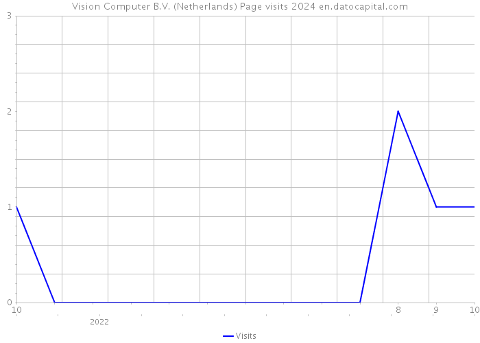 Vision Computer B.V. (Netherlands) Page visits 2024 