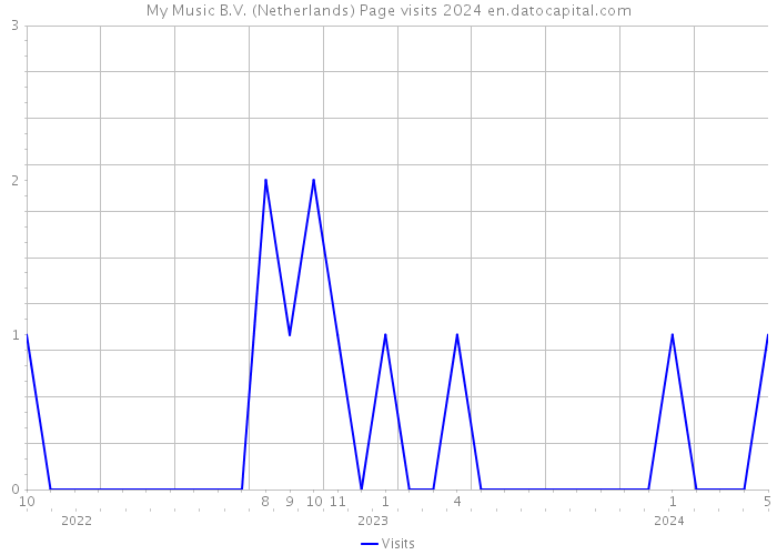 My Music B.V. (Netherlands) Page visits 2024 