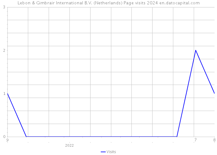 Lebon & Gimbrair International B.V. (Netherlands) Page visits 2024 