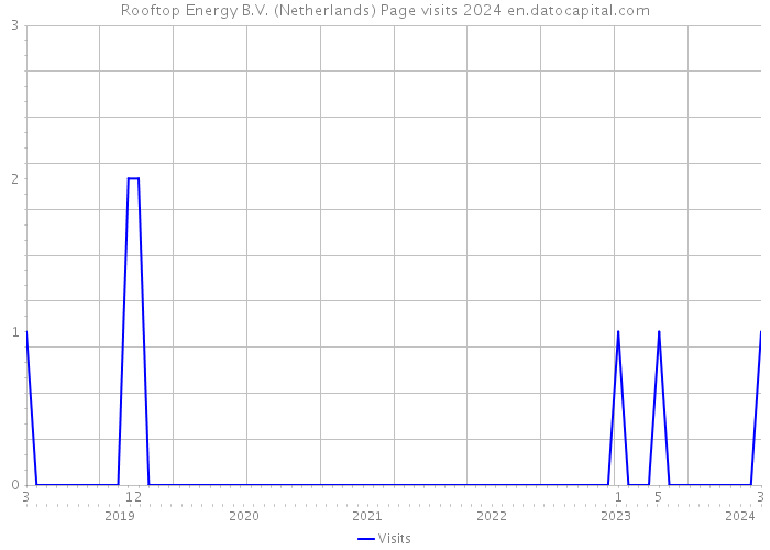 Rooftop Energy B.V. (Netherlands) Page visits 2024 