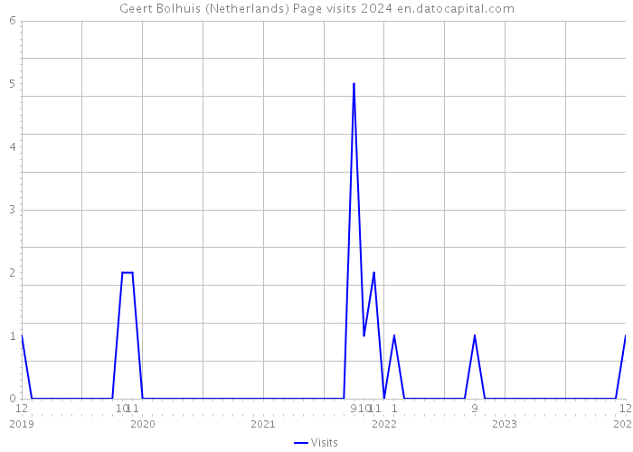 Geert Bolhuis (Netherlands) Page visits 2024 