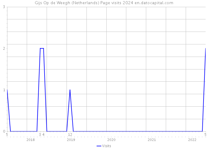 Gijs Op de Weegh (Netherlands) Page visits 2024 