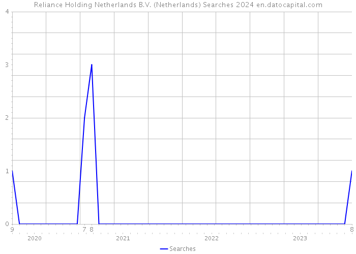 Reliance Holding Netherlands B.V. (Netherlands) Searches 2024 