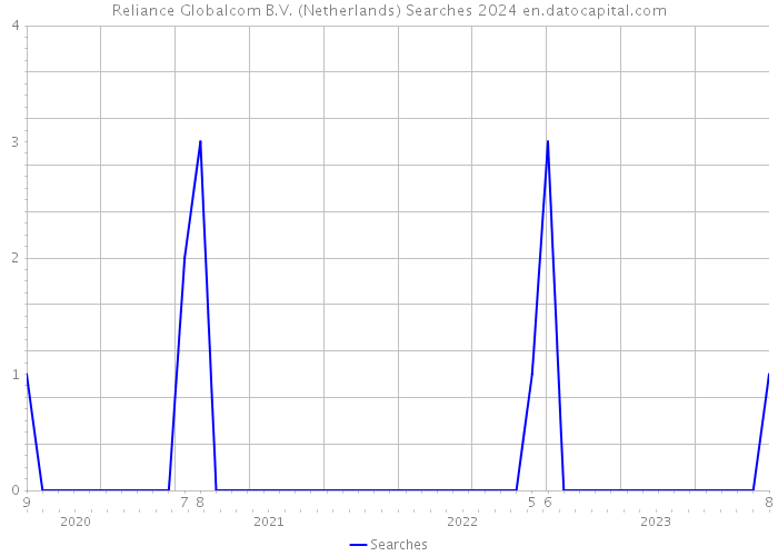 Reliance Globalcom B.V. (Netherlands) Searches 2024 