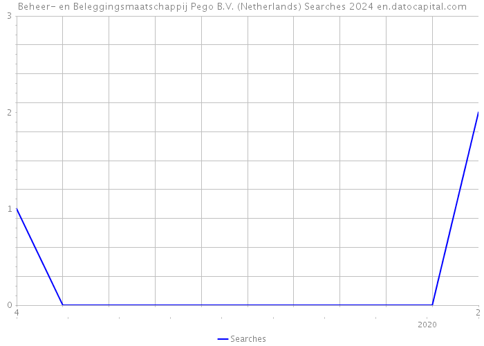 Beheer- en Beleggingsmaatschappij Pego B.V. (Netherlands) Searches 2024 