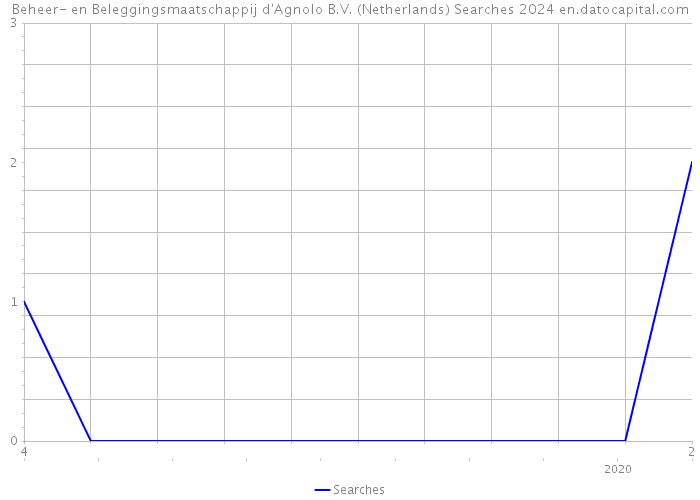 Beheer- en Beleggingsmaatschappij d'Agnolo B.V. (Netherlands) Searches 2024 