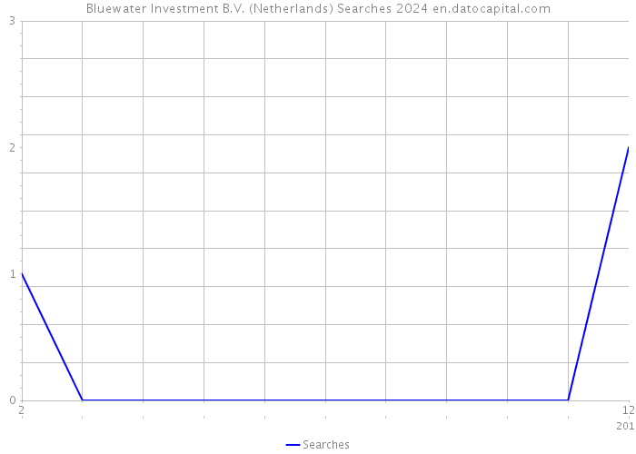 Bluewater Investment B.V. (Netherlands) Searches 2024 