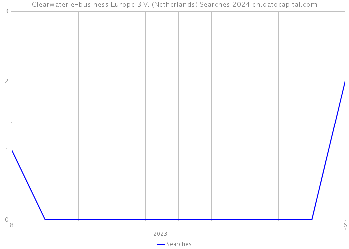 Clearwater e-business Europe B.V. (Netherlands) Searches 2024 