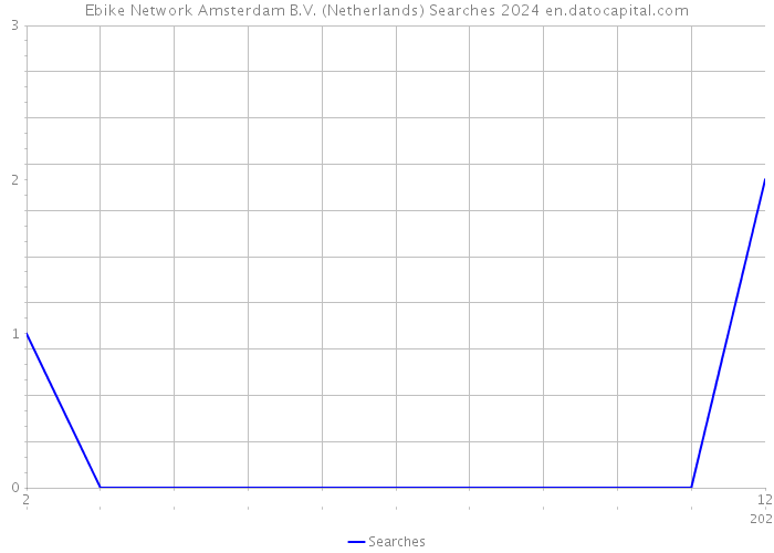 Ebike Network Amsterdam B.V. (Netherlands) Searches 2024 