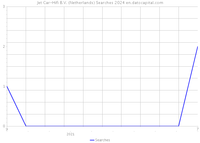 Jet Car-Hifi B.V. (Netherlands) Searches 2024 