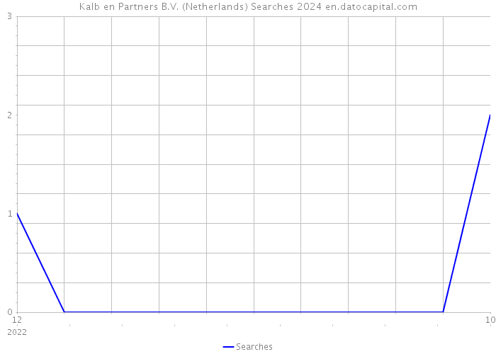 Kalb en Partners B.V. (Netherlands) Searches 2024 