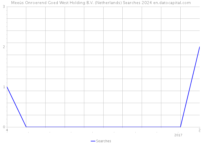 Meeùs Onroerend Goed West Holding B.V. (Netherlands) Searches 2024 