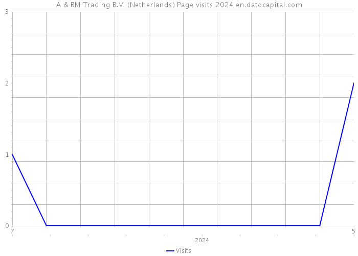 A & BM Trading B.V. (Netherlands) Page visits 2024 
