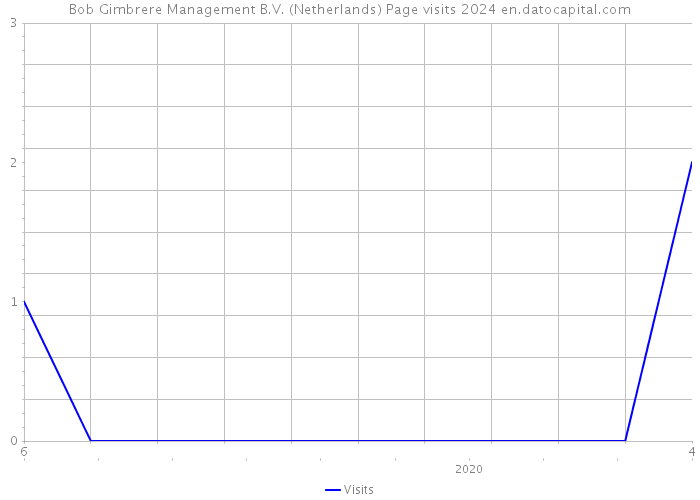 Bob Gimbrere Management B.V. (Netherlands) Page visits 2024 