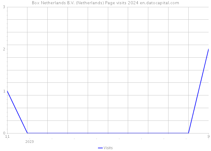 Box Netherlands B.V. (Netherlands) Page visits 2024 