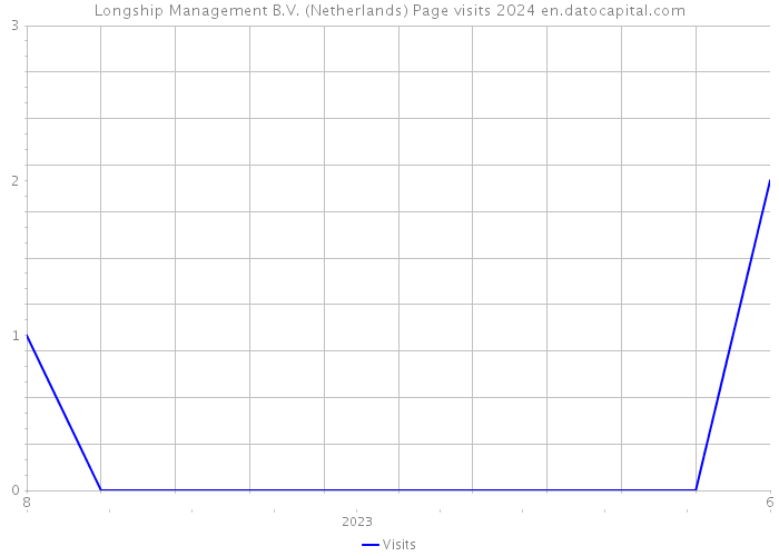 Longship Management B.V. (Netherlands) Page visits 2024 