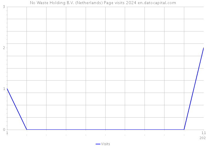 No Waste Holding B.V. (Netherlands) Page visits 2024 