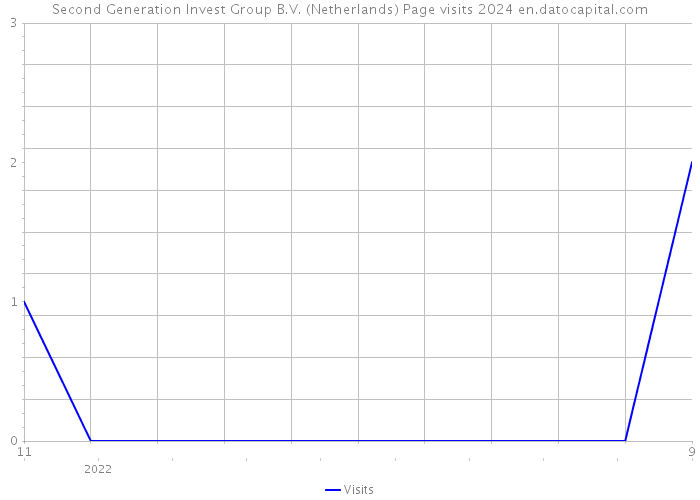 Second Generation Invest Group B.V. (Netherlands) Page visits 2024 
