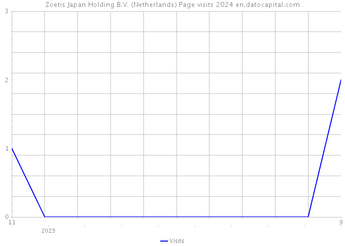 Zoetis Japan Holding B.V. (Netherlands) Page visits 2024 