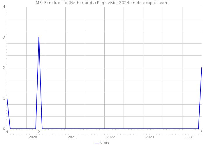 M3-Benelux Ltd (Netherlands) Page visits 2024 