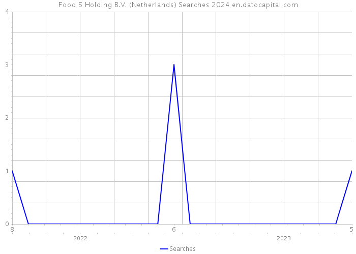 Food 5 Holding B.V. (Netherlands) Searches 2024 