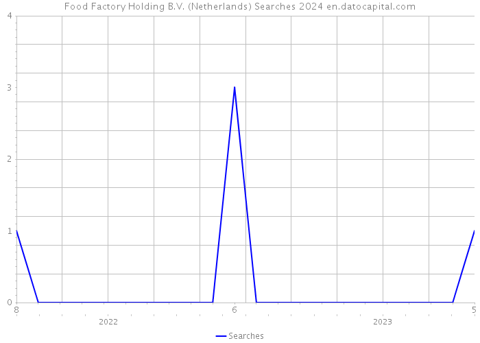 Food Factory Holding B.V. (Netherlands) Searches 2024 