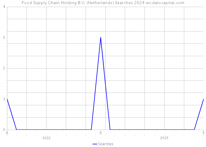 Food Supply Chain Holding B.V. (Netherlands) Searches 2024 