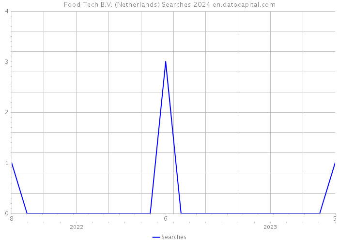 Food Tech B.V. (Netherlands) Searches 2024 