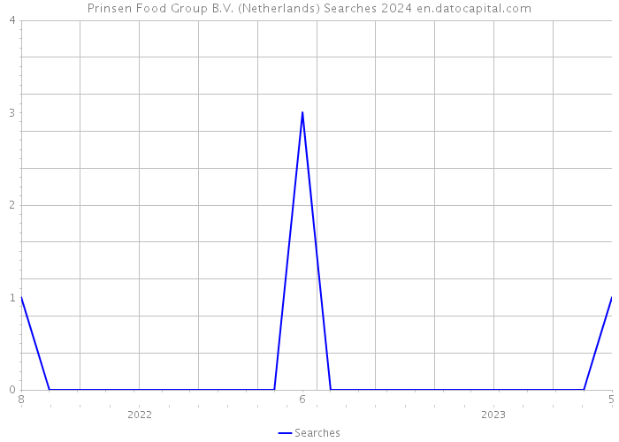 Prinsen Food Group B.V. (Netherlands) Searches 2024 
