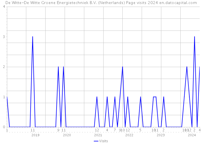 De Witte-De Witte Groene Energietechniek B.V. (Netherlands) Page visits 2024 