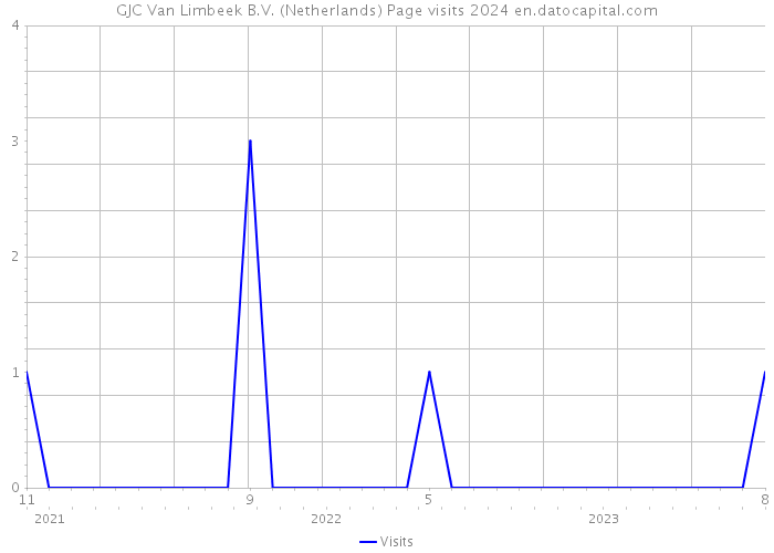 GJC Van Limbeek B.V. (Netherlands) Page visits 2024 