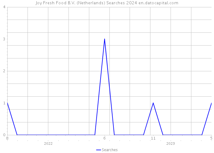 Joy Fresh Food B.V. (Netherlands) Searches 2024 