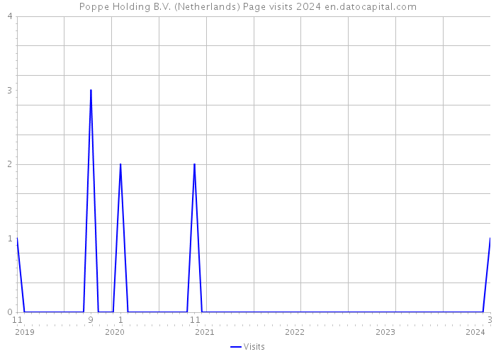 Poppe Holding B.V. (Netherlands) Page visits 2024 