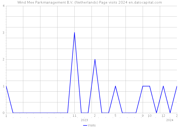 Wind Mee Parkmanagement B.V. (Netherlands) Page visits 2024 