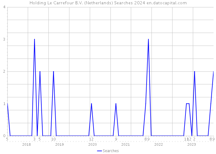Holding Le Carrefour B.V. (Netherlands) Searches 2024 