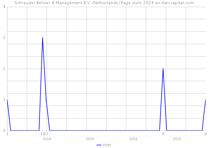 Schreuder Beheer & Management B.V. (Netherlands) Page visits 2024 